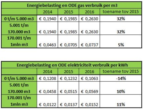 Stijging energiebelasting en ODE per 2016